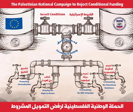 La campagne des ONG palestiniennes contre le financement conditionnel