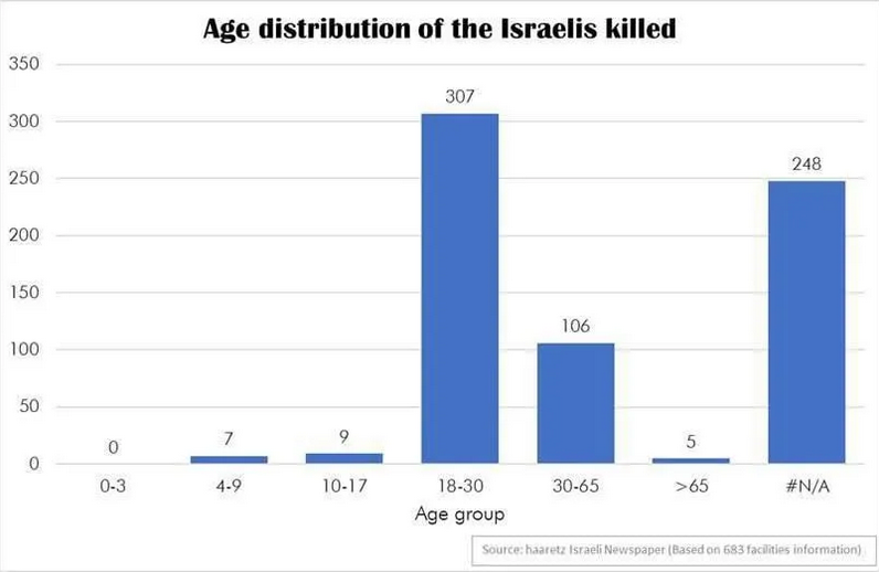 Répartition par âge des Israéliens tués lors de l’opération du Hamas du 7 octobre (au 23 octobre).