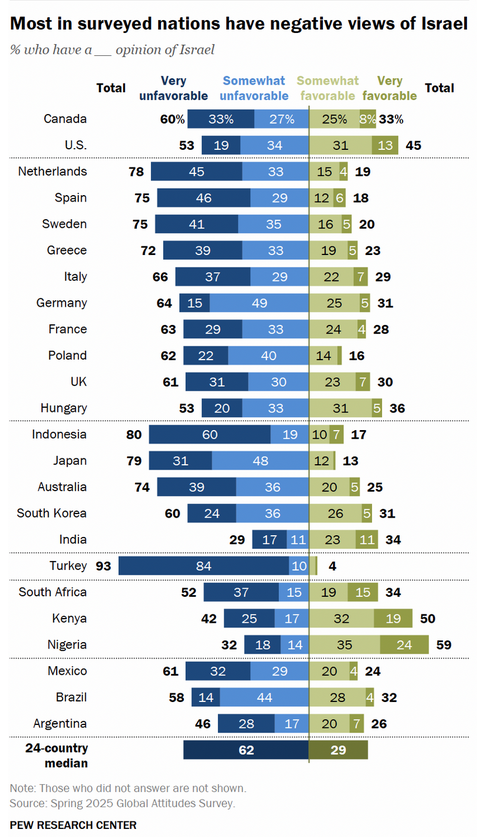 Le dégoût face à Israël croît dans le monde entier, révèle une nouvelle enquête. Photo : Israël est perçu négativement par une large majorité dans la plupart des pays examinés par le Pew Research Center.