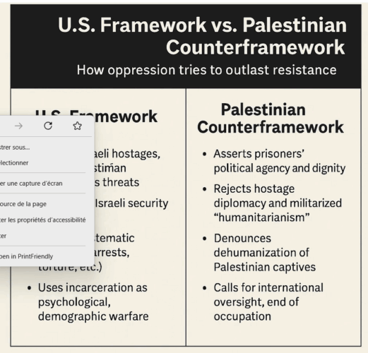 La dignité comme levier : Un contre-cadre pour les négociations des prisonniers palestiniens. Photo : Le cadre américain face au contre-cadre palestinien : comment l'oppression tente de survivre à la résistance